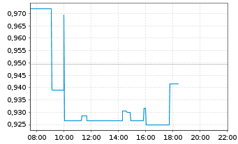 Chart HealWELL AI Inc. - Intraday