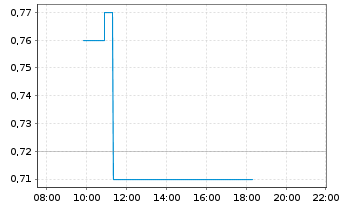 Chart Heliostar Metals Ltd. - Intraday