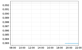 Chart HEMOSTEMIX INC. - Intraday