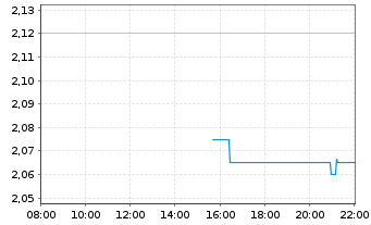 Chart High Tide Inc. - Intraday