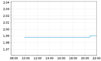 Chart High Tide Inc. - Intraday