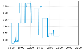 Chart Highland Critical Miner. Corp. - Intraday