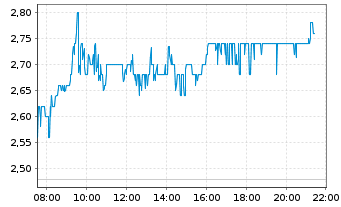 Chart Highland Critical Miner. Corp. Reg. Shares A o.N. - Intraday