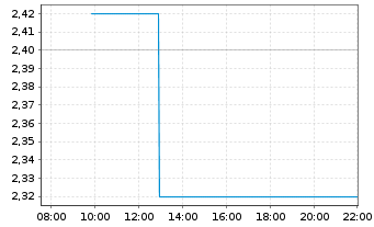 Chart Highlander Silver Corp. - Intraday