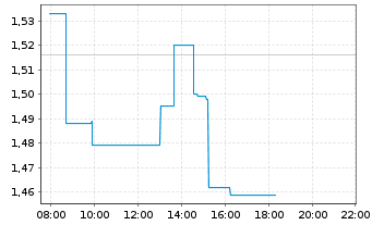 Chart HIVE Digital Technologies Ltd. - Intraday