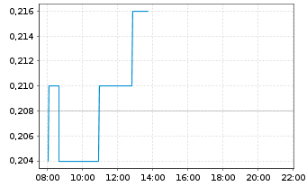 Chart Homeland Uranium Corp. Registered Shares o.N. - Intraday