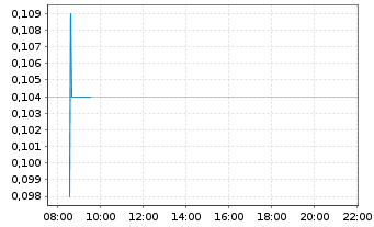 Chart Horizon Petroleum Ltd. - Intraday