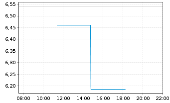 Chart Hudbay Minerals Inc. - Intraday