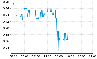 Chart Humanoid Global Holdings Corp. - Intraday