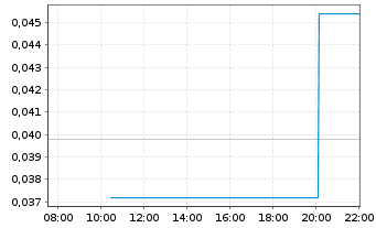 Chart Hybrid Power Solutions Inc. - Intraday