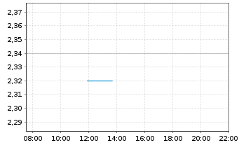 Chart Hydreight Technologies Inc. - Intraday