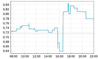 Chart HydroGraph Clean Power Inc. - Intraday