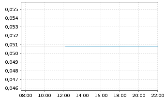 Chart Hypercharge Networks Corp. - Intraday