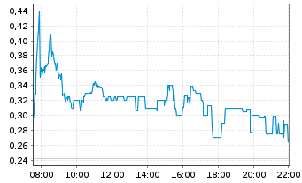 Chart Hyper Bit Technologies Ltd. - Intraday