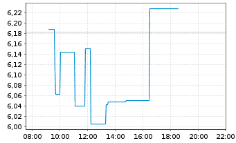 Chart Iamgold Corp. - Intraday