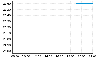 Chart Imax Corp. - Intraday