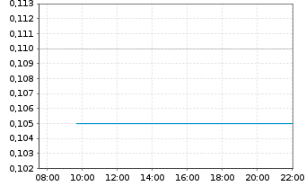 Chart iMetal Resources Inc. - Intraday