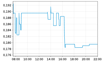 Chart IMPACT Silver Corp. - Intraday