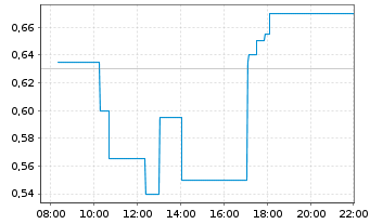 Chart ImmunoPrecise Antibodies Ltd. - Intraday