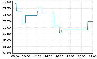 Chart Imperial Oil Ltd. - Intraday