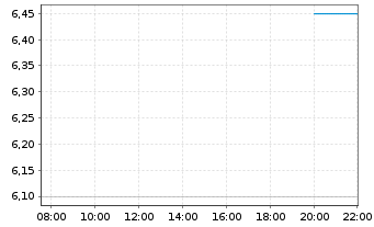 Chart InPlay Oil Corp. - Intraday