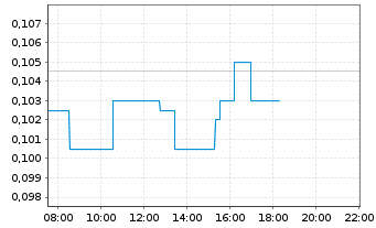 Chart InnoCan Pharma Corp. - Intraday