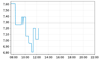 Chart InnoCan Pharma Corp. - Intraday