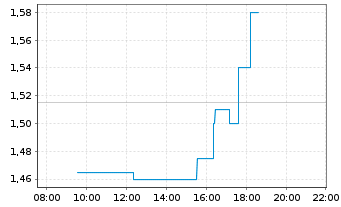 Chart Integra Resources Corp. - Intraday