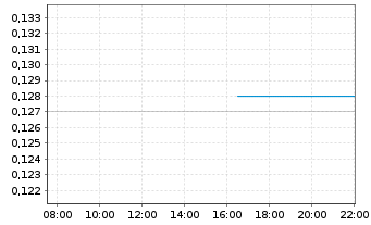 Chart Integrated Cyber Solut. Inc.  - Intraday