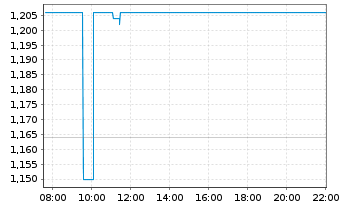 Chart Intellistake Technologies Corp - Intraday
