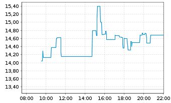 Chart International Petroleum Corp. - Intraday