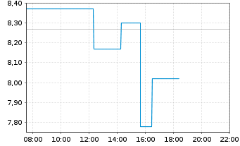 Chart Ivanhoe Mines Ltd. - Intraday