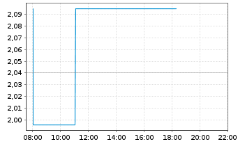 Chart Jaguar Mining Inc. - Intraday