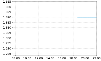 Chart Journey Energy Inc. - Intraday