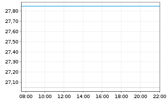 Chart Keyera Corp. - Intraday