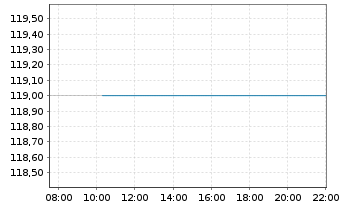Chart Kinaxis Inc. - Intraday