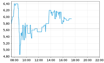 Chart Kirkstone Metals Corp. - Intraday