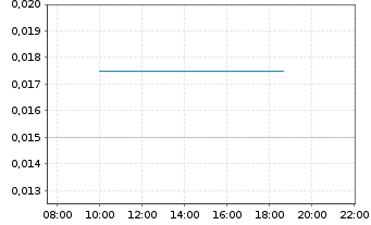 Chart Klondike Silver Corp. - Intraday