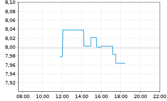 Chart K92 Mining Inc. - Intraday