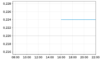 Chart Kobrea Exploration Corp. - Intraday
