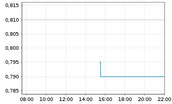 Chart Kootenay Silver Inc. - Intraday