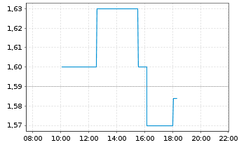 Chart Kraken Robotics Inc. - Intraday