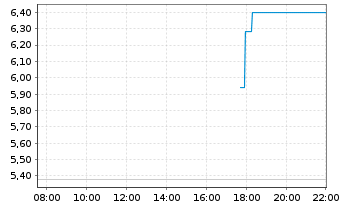 Chart KWESST Micro Systems Inc. - Intraday