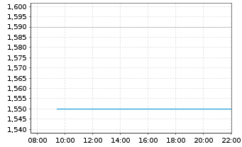 Chart LQWD Technologies Corp. - Intraday