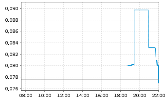 Chart Labrador Gold Corp. - Intraday