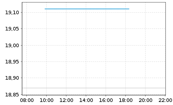 Chart Labrador Iron Ore Royalty Crp. - Intraday