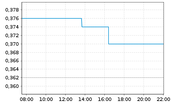 Chart LaFleur Minerals Inc. - Intraday