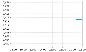 Chart Laramide Resources Ltd. - Intraday