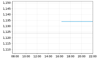 Chart Largo Inc. - Intraday