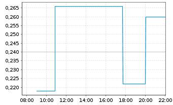Chart Leviathan Gold Ltd. - Intraday